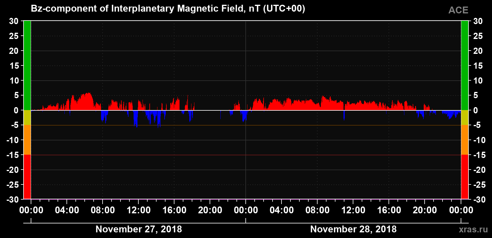 The Bz component of the solar wind magnetic field