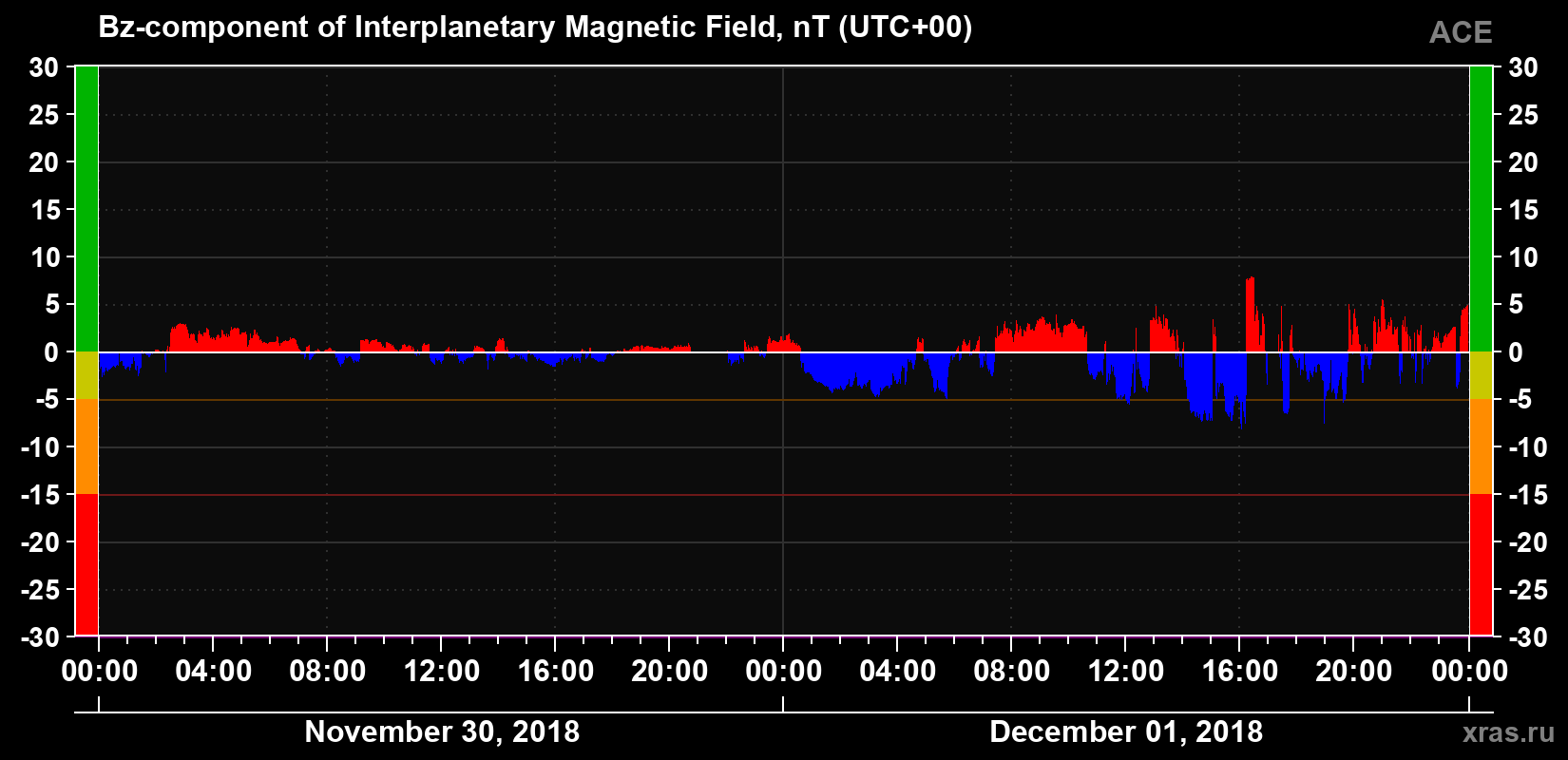 The Bz component of the solar wind magnetic field