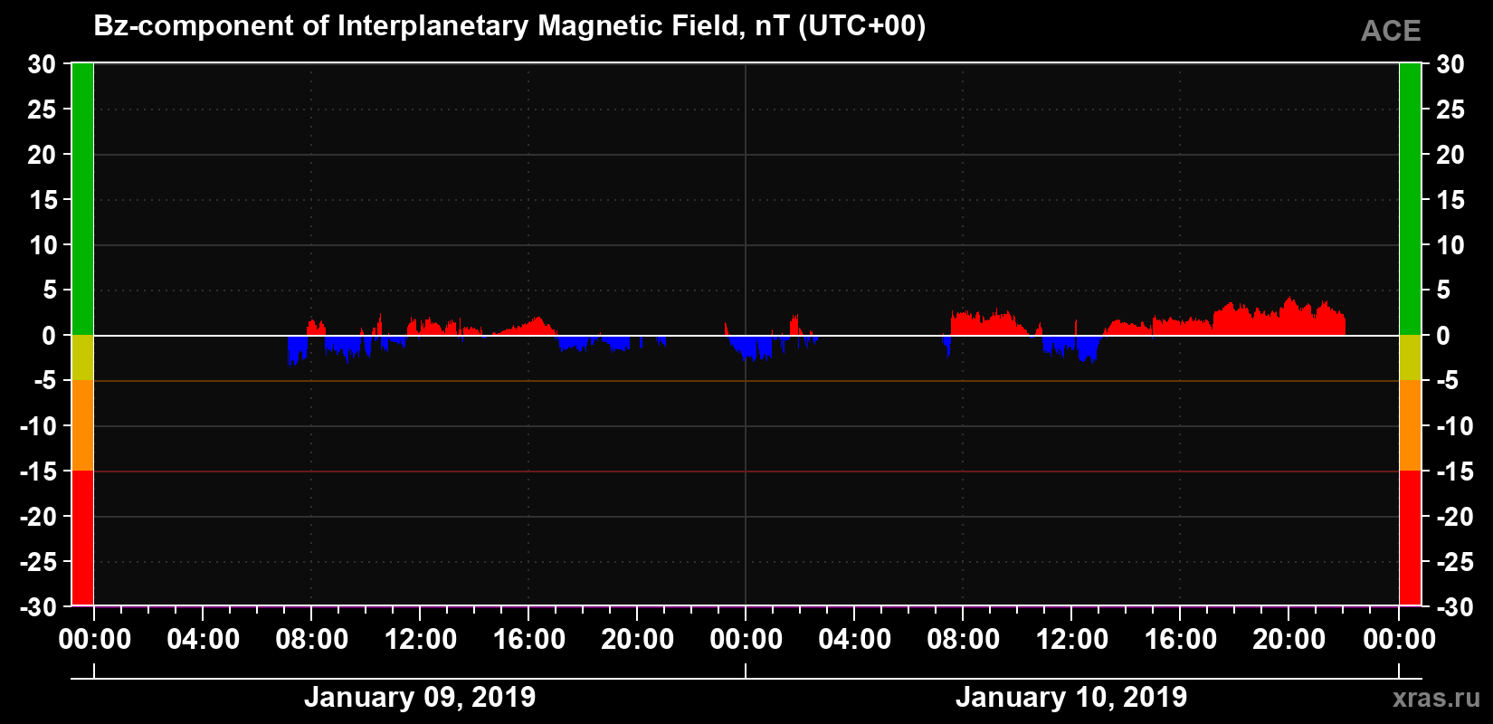 The Bz component of the solar wind magnetic field