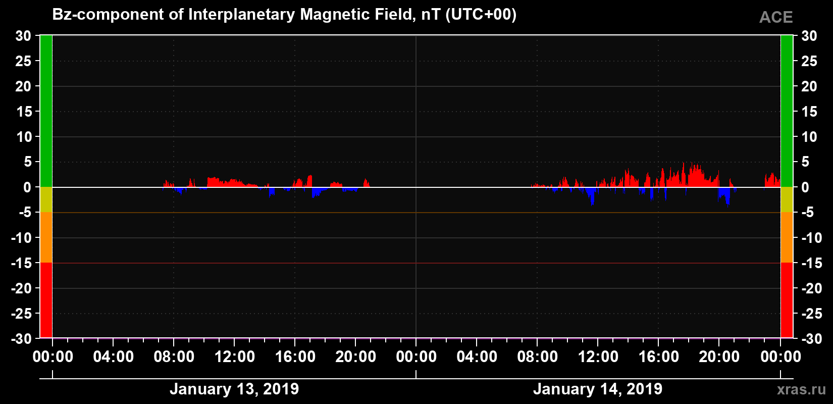 The Bz component of the solar wind magnetic field