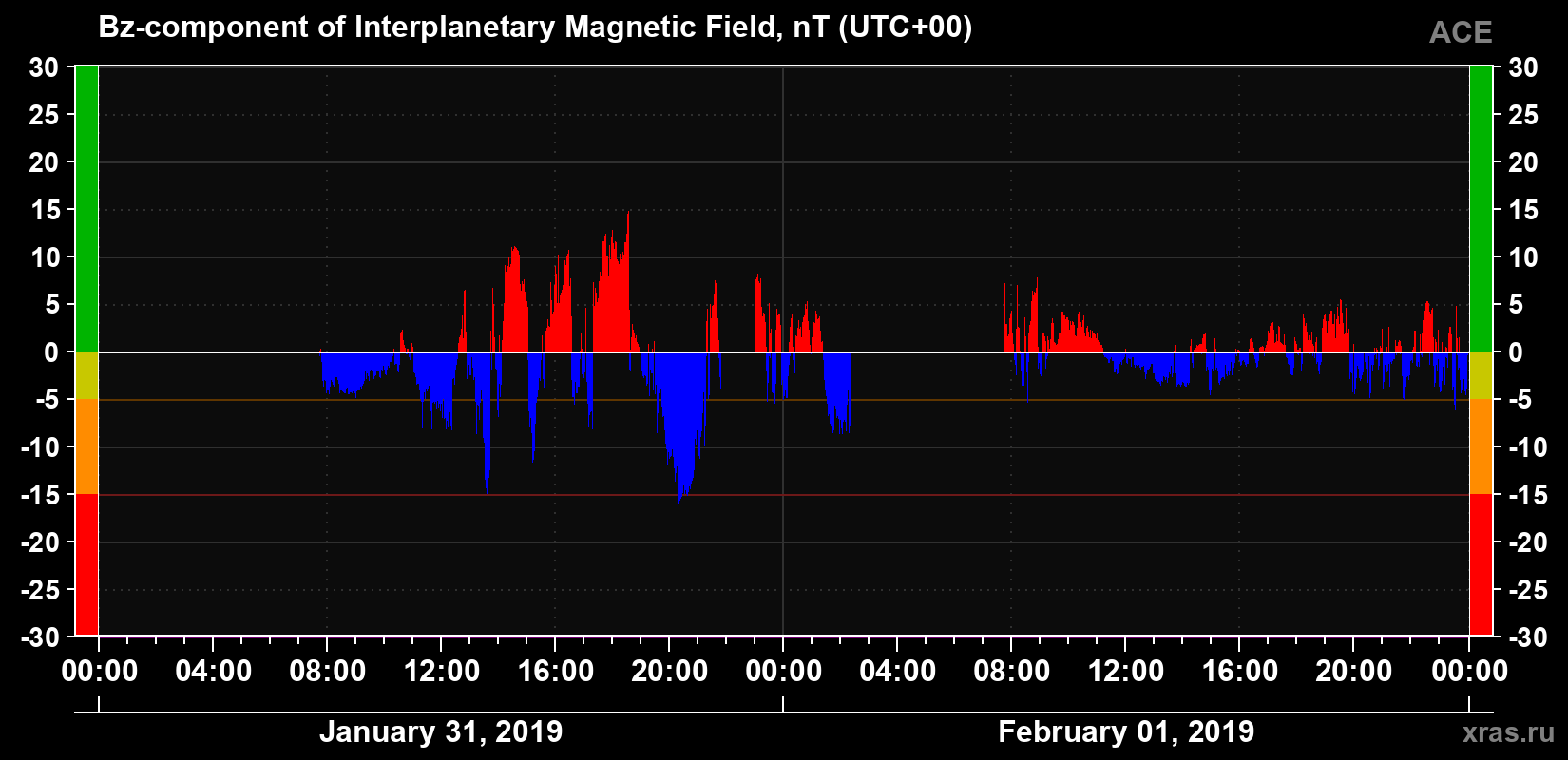 The Bz component of the solar wind magnetic field