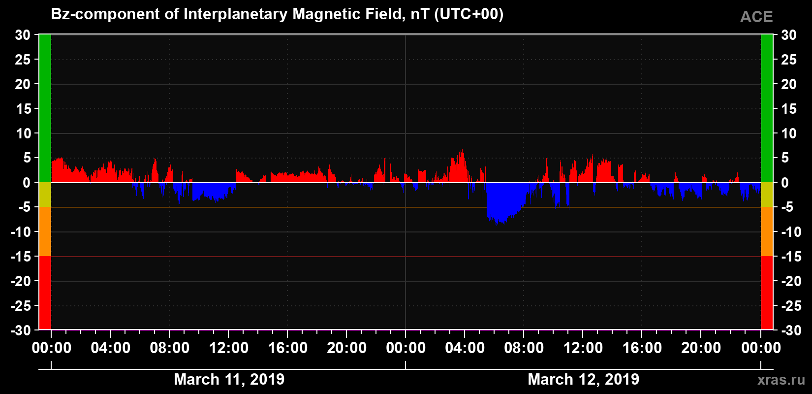 The Bz component of the solar wind magnetic field