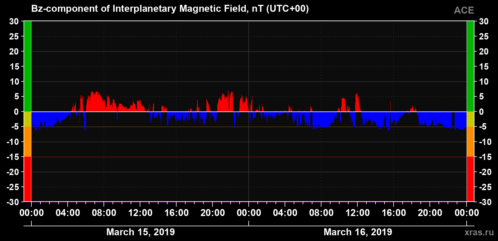 The Bz component of the solar wind magnetic field