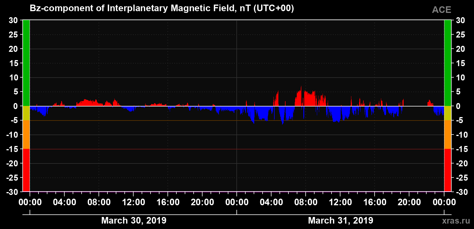 The Bz component of the solar wind magnetic field