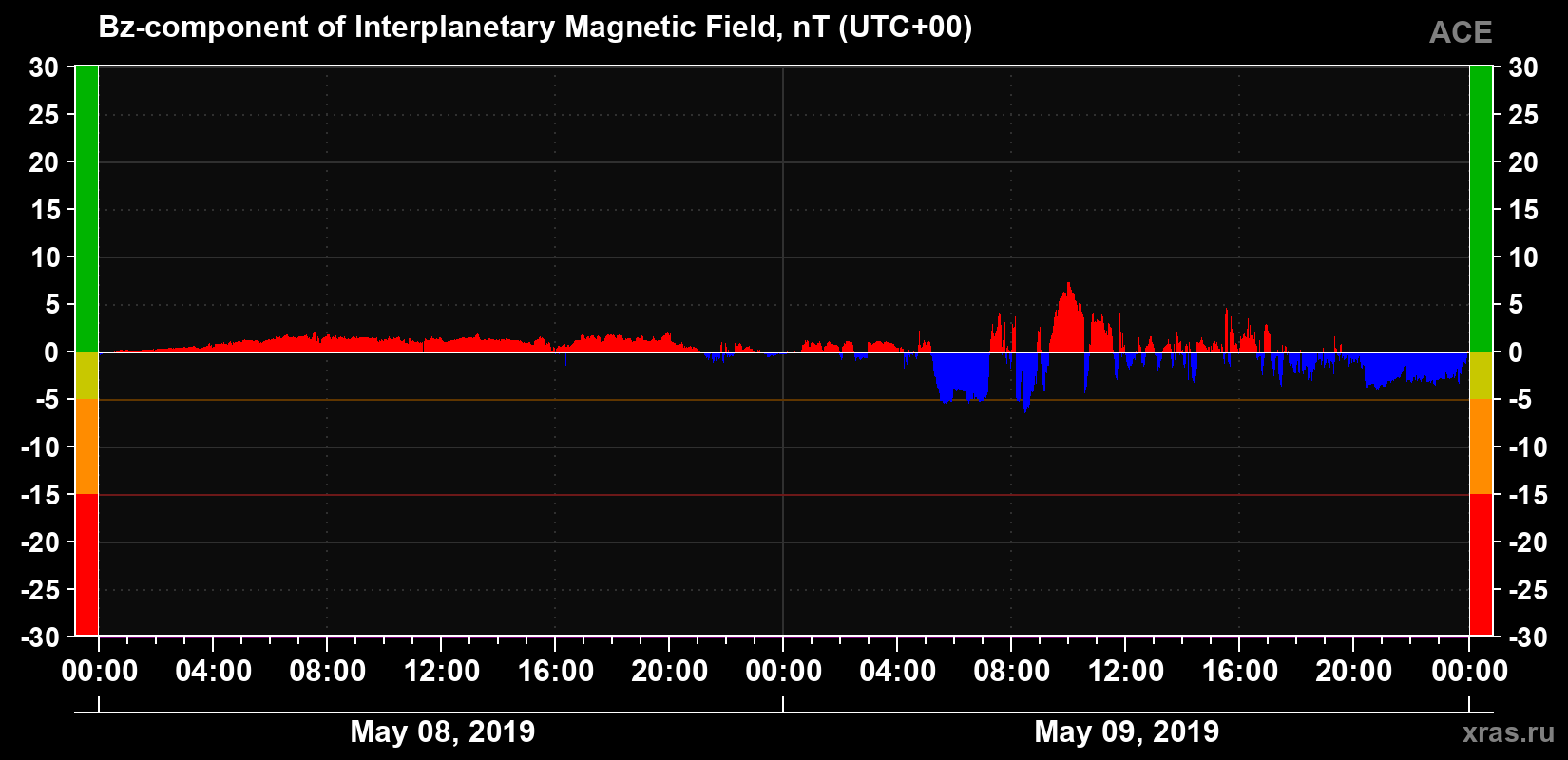 The Bz component of the solar wind magnetic field