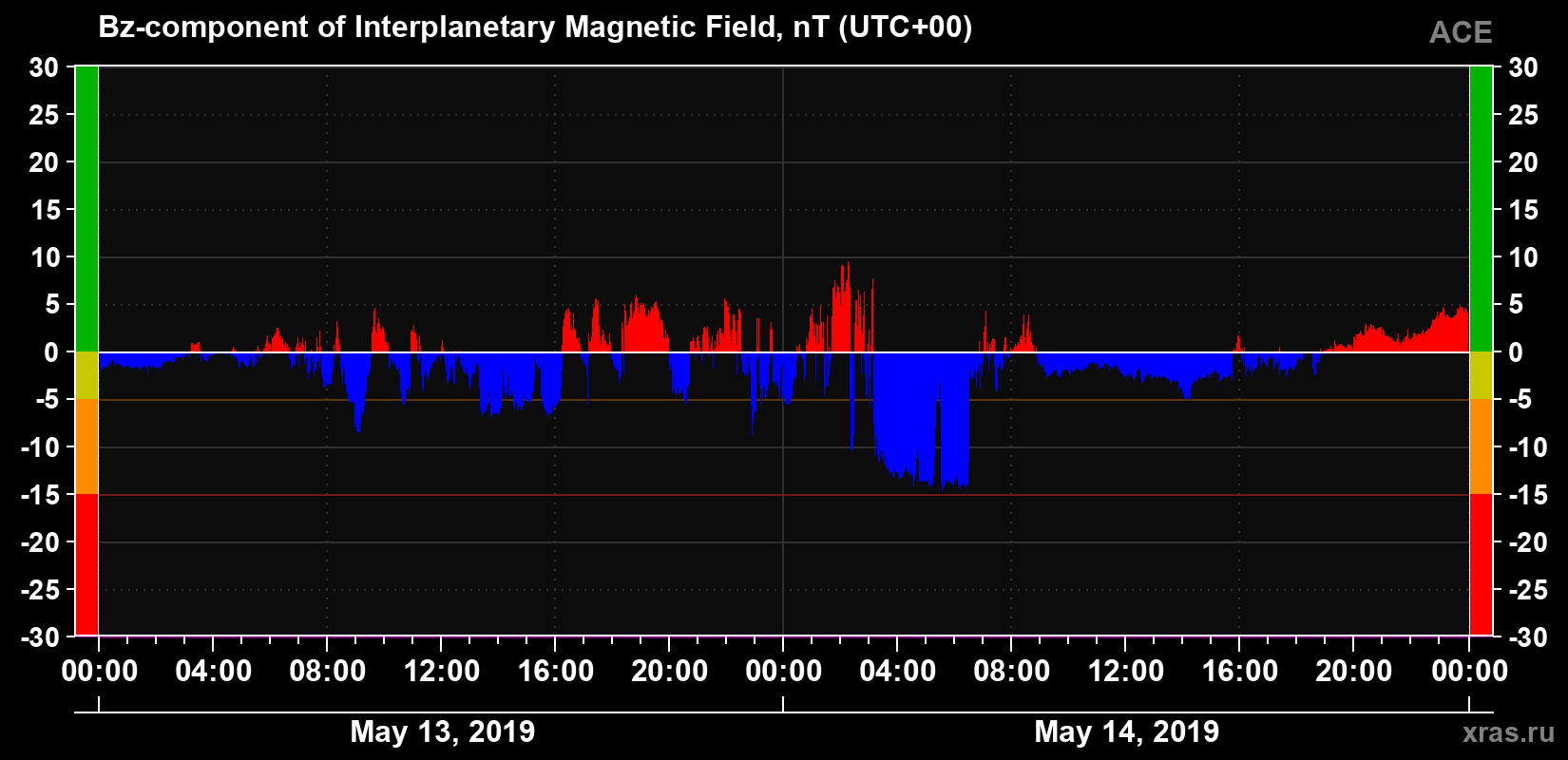 The Bz component of the solar wind magnetic field