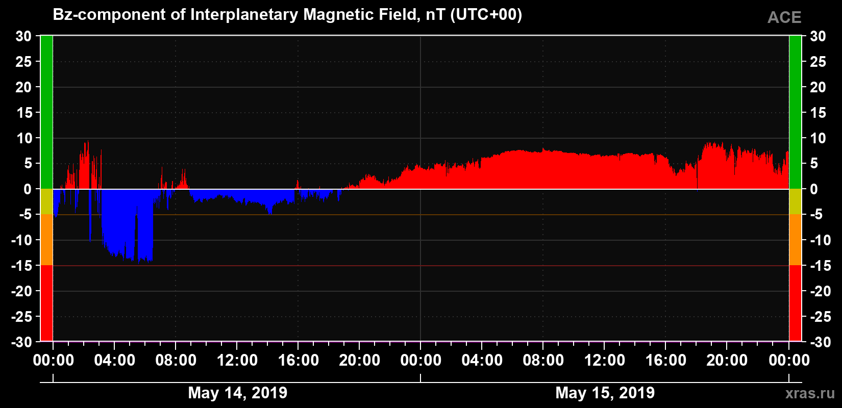 The Bz component of the solar wind magnetic field