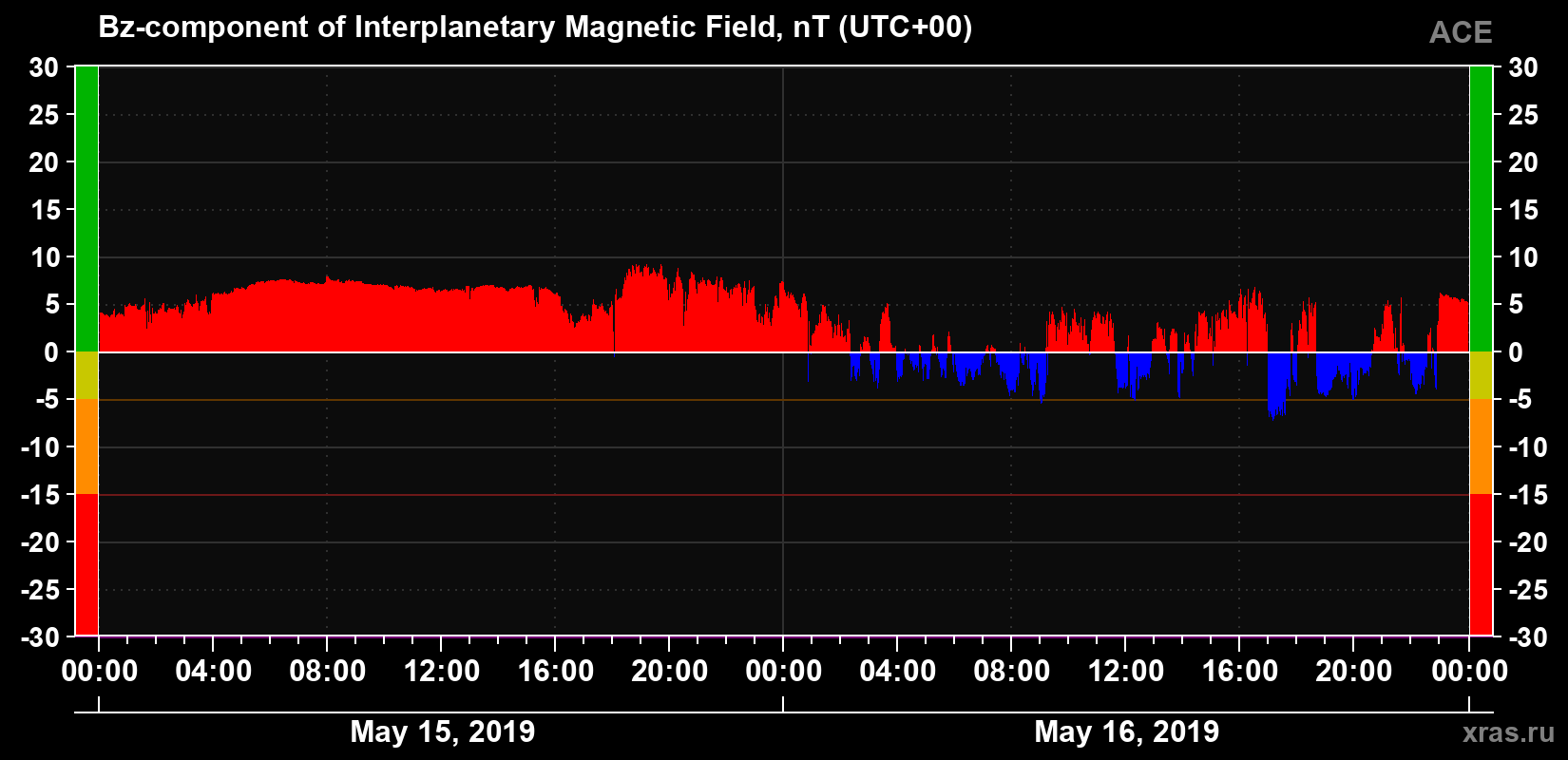The Bz component of the solar wind magnetic field