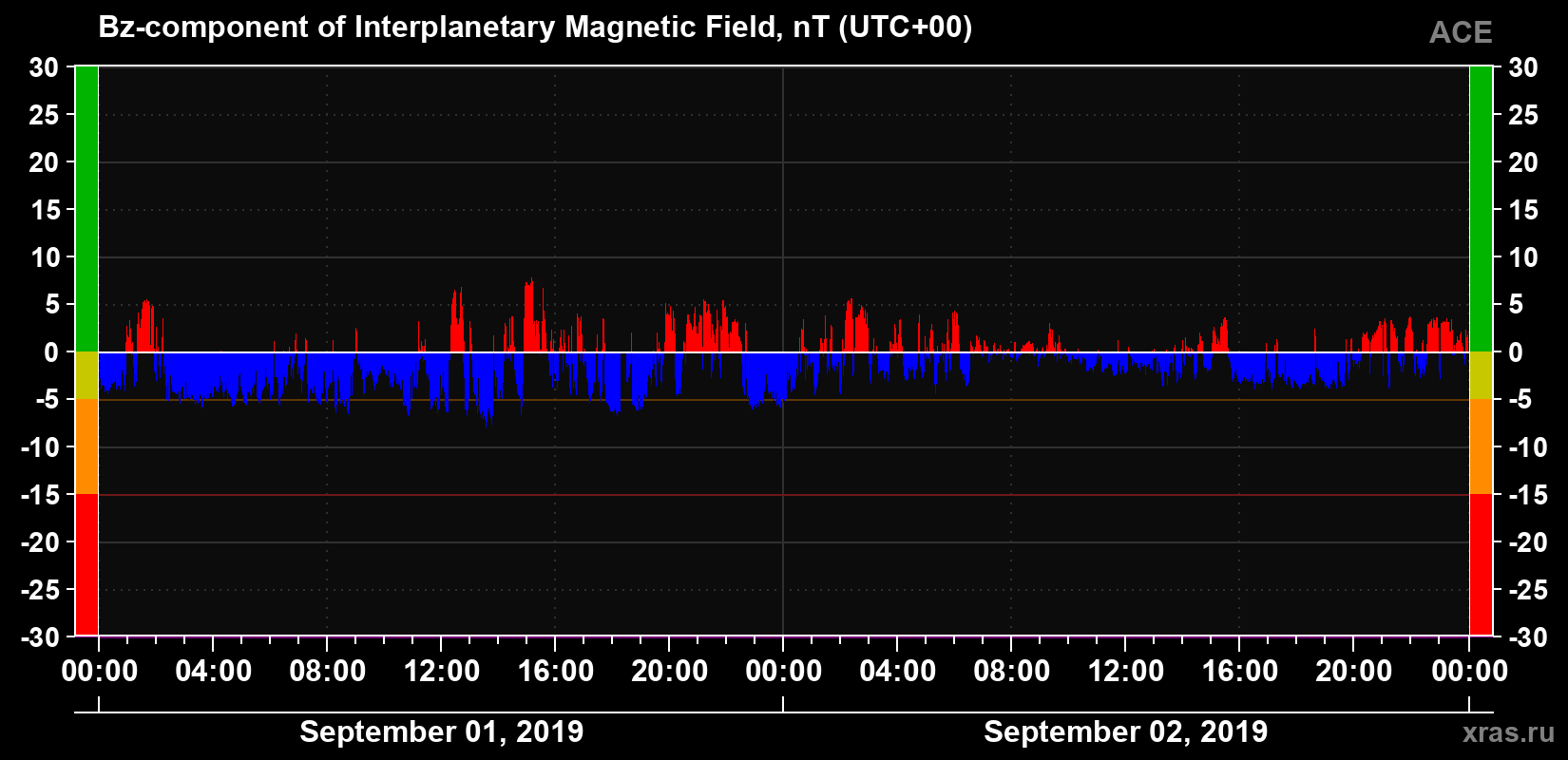 The Bz component of the solar wind magnetic field