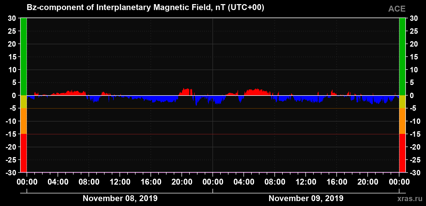 The Bz component of the solar wind magnetic field