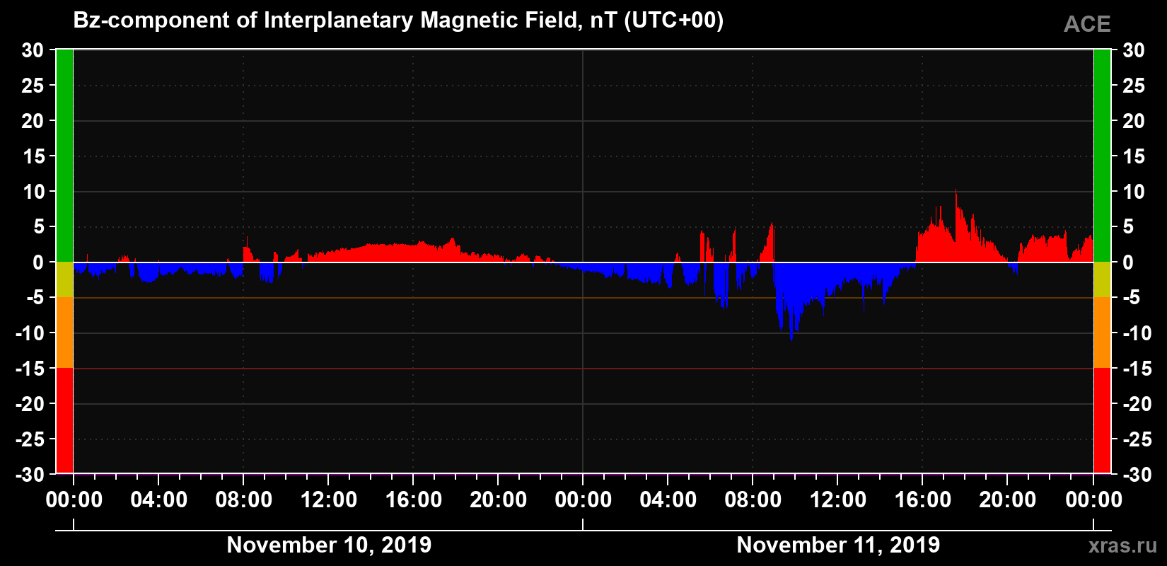 The Bz component of the solar wind magnetic field
