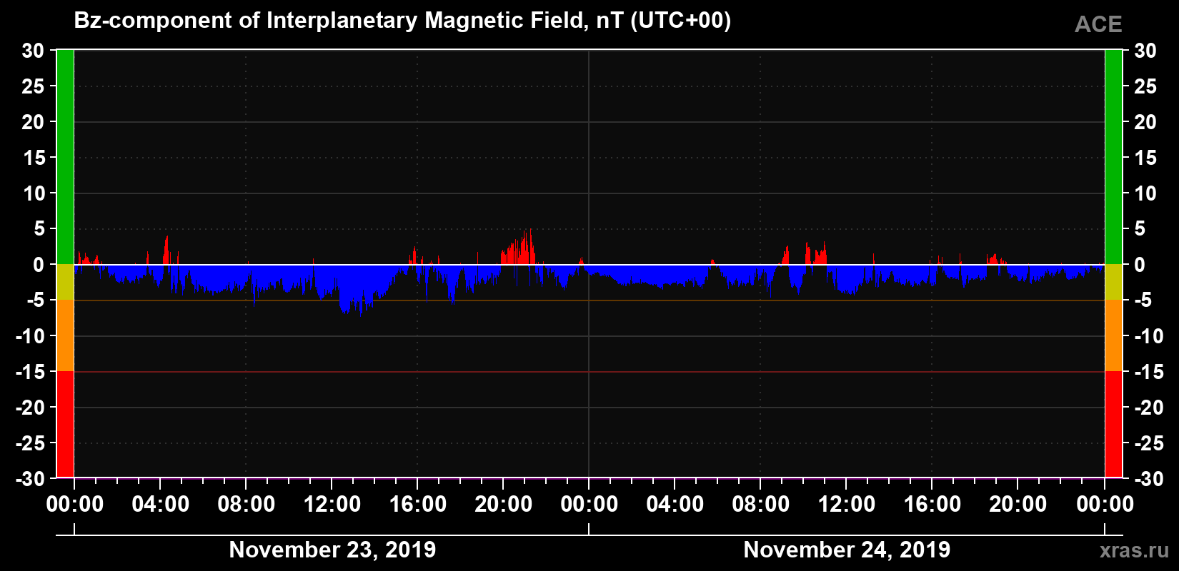 The Bz component of the solar wind magnetic field