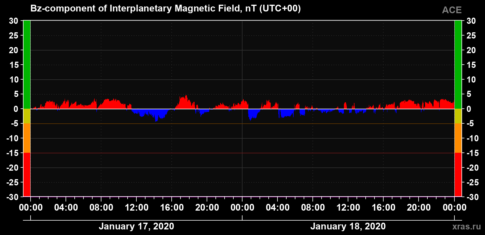 The Bz component of the solar wind magnetic field