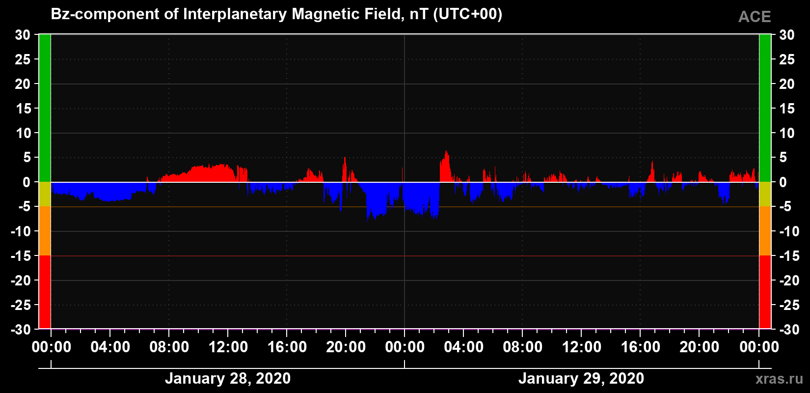 The Bz component of the solar wind magnetic field