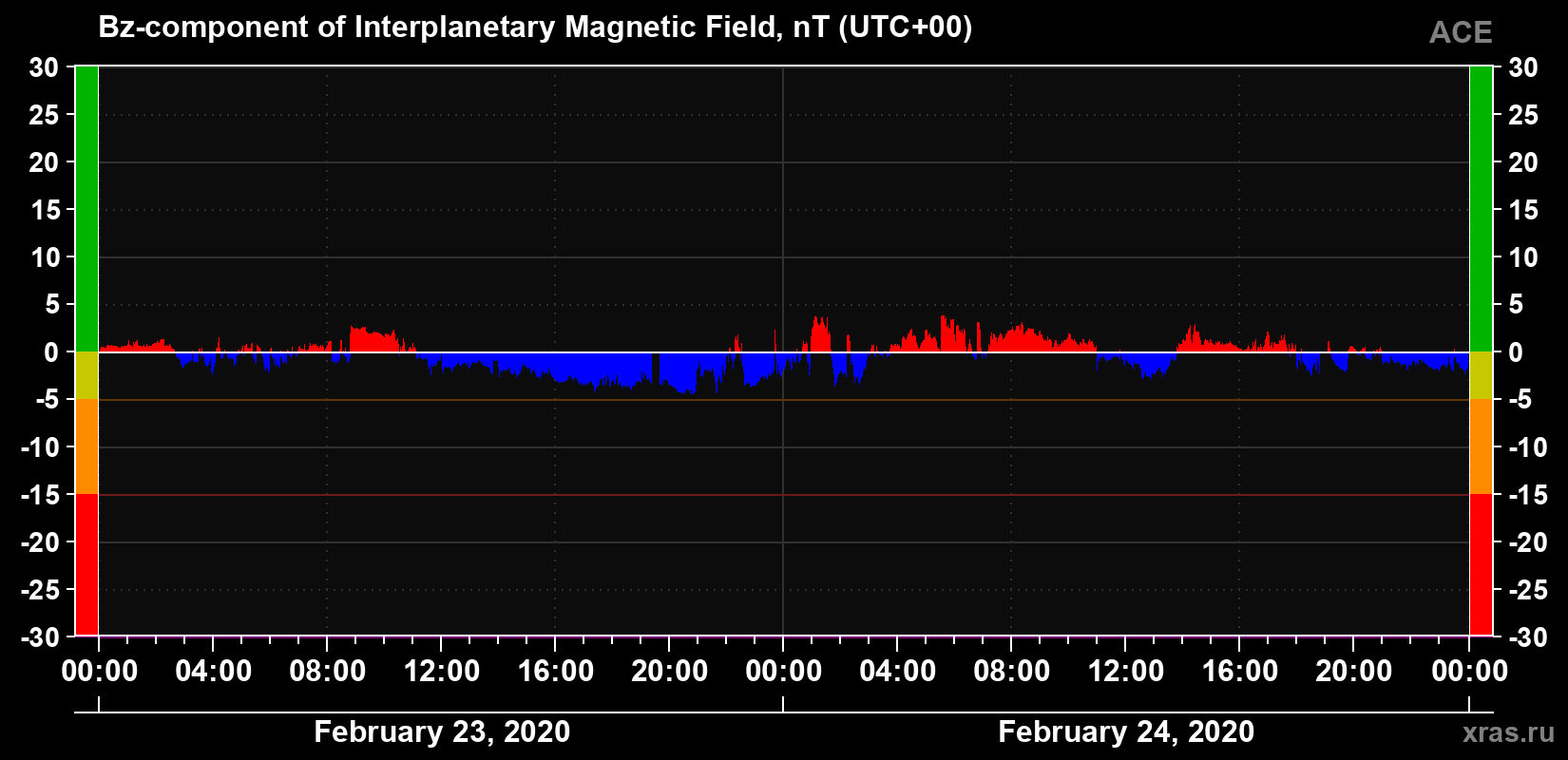 The Bz component of the solar wind magnetic field