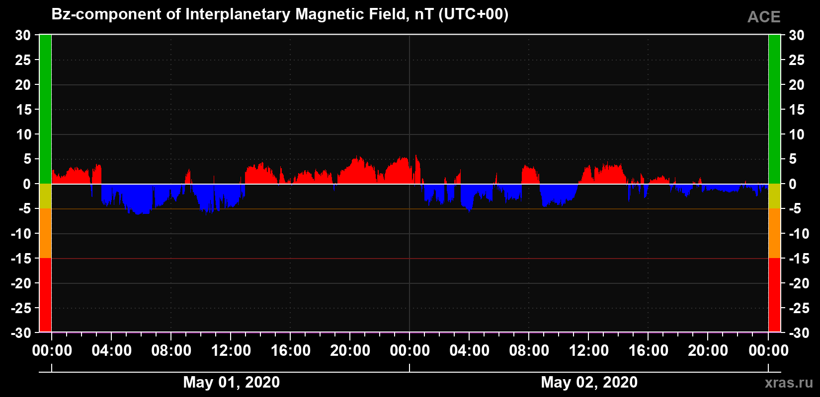 The Bz component of the solar wind magnetic field