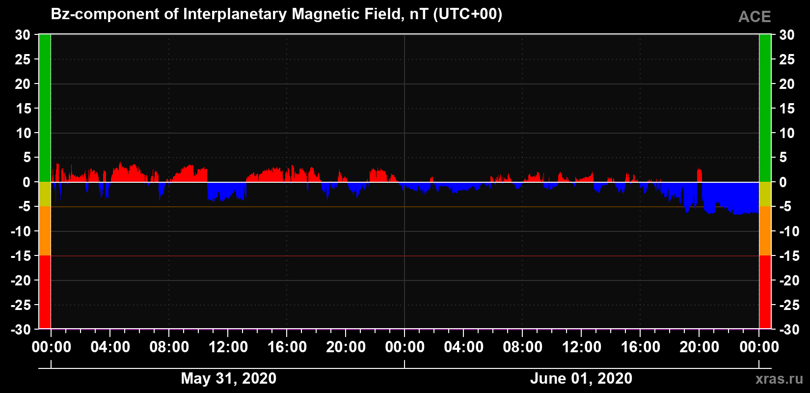 The Bz component of the solar wind magnetic field