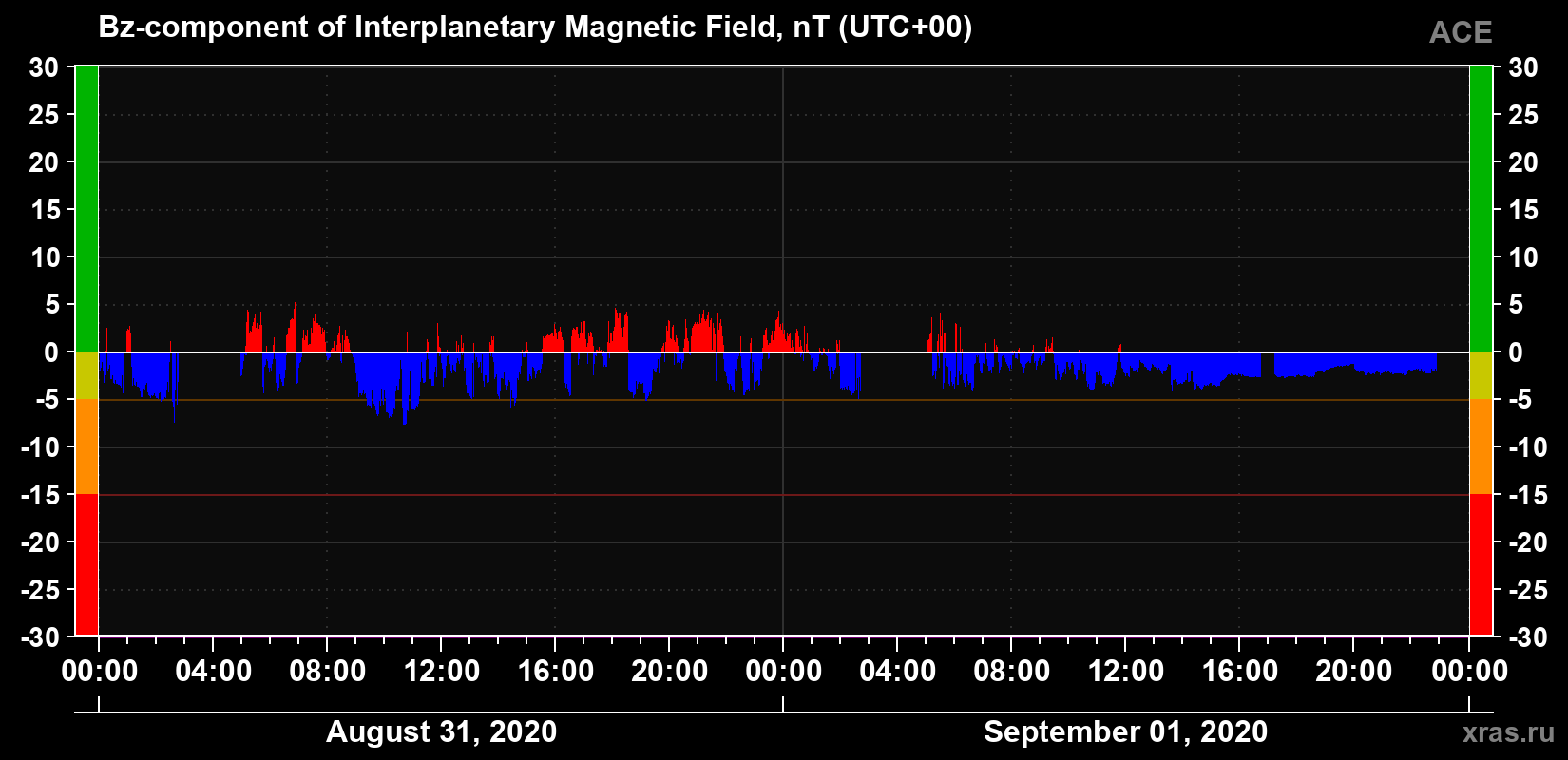 The Bz component of the solar wind magnetic field