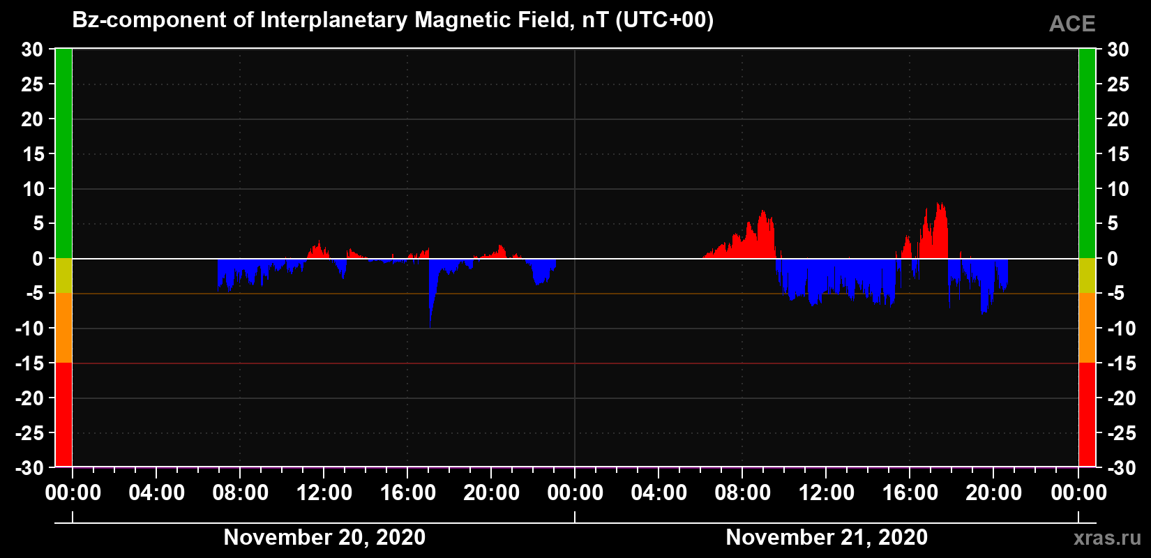 The Bz component of the solar wind magnetic field