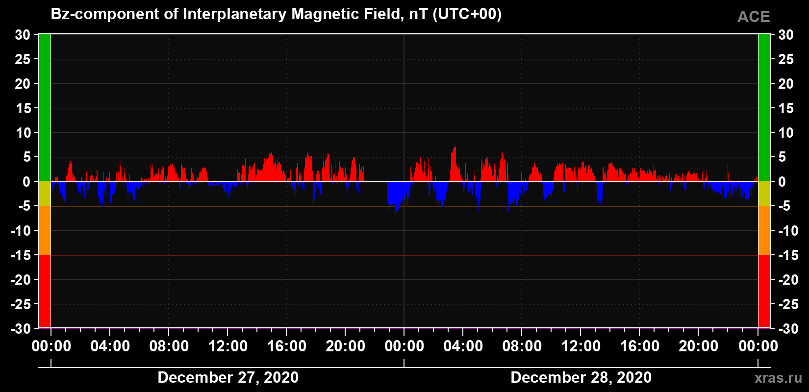 The Bz component of the solar wind magnetic field