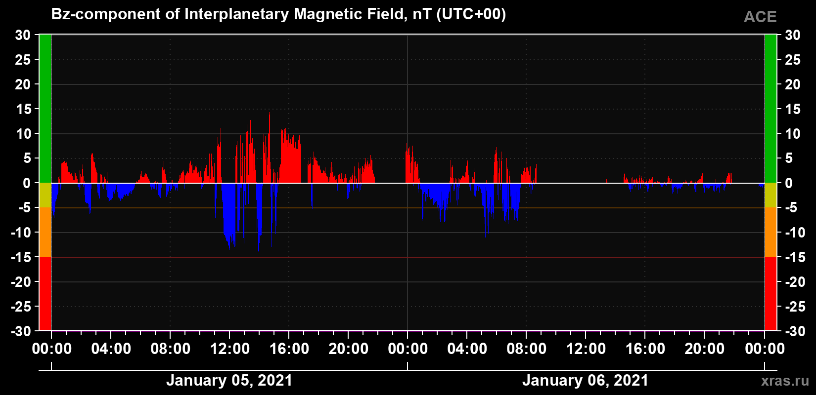 The Bz component of the solar wind magnetic field