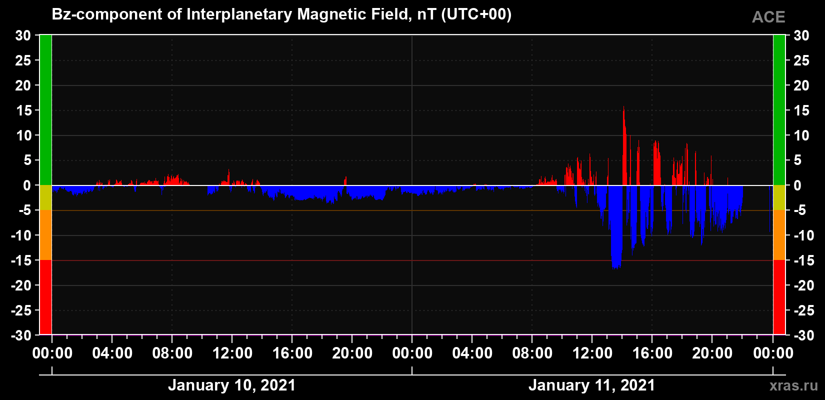 The Bz component of the solar wind magnetic field