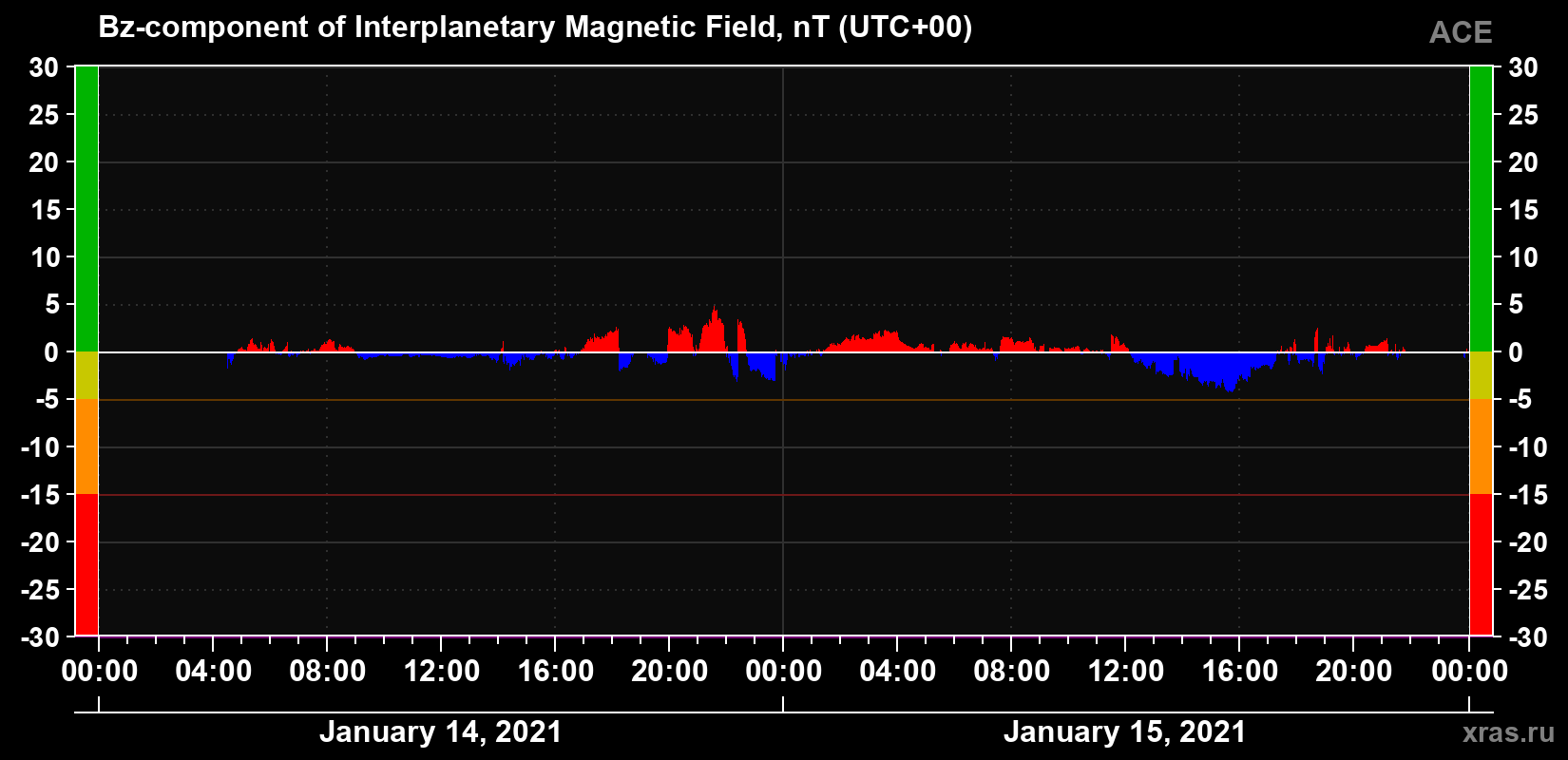The Bz component of the solar wind magnetic field