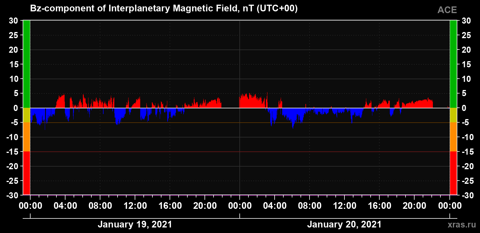 The Bz component of the solar wind magnetic field