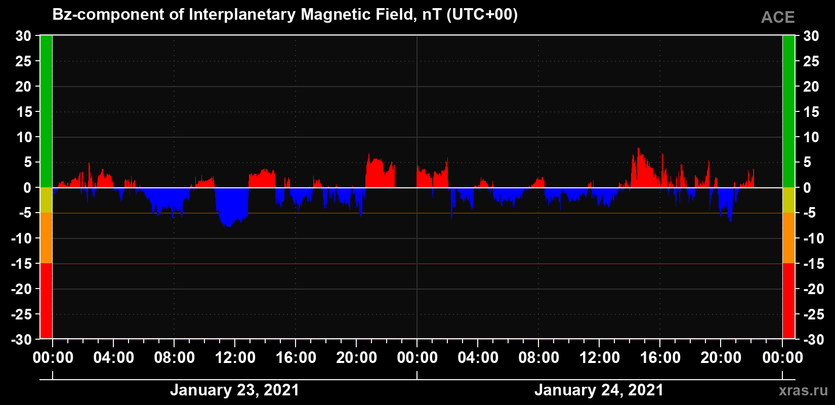 The Bz component of the solar wind magnetic field