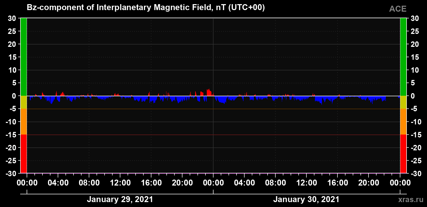 The Bz component of the solar wind magnetic field