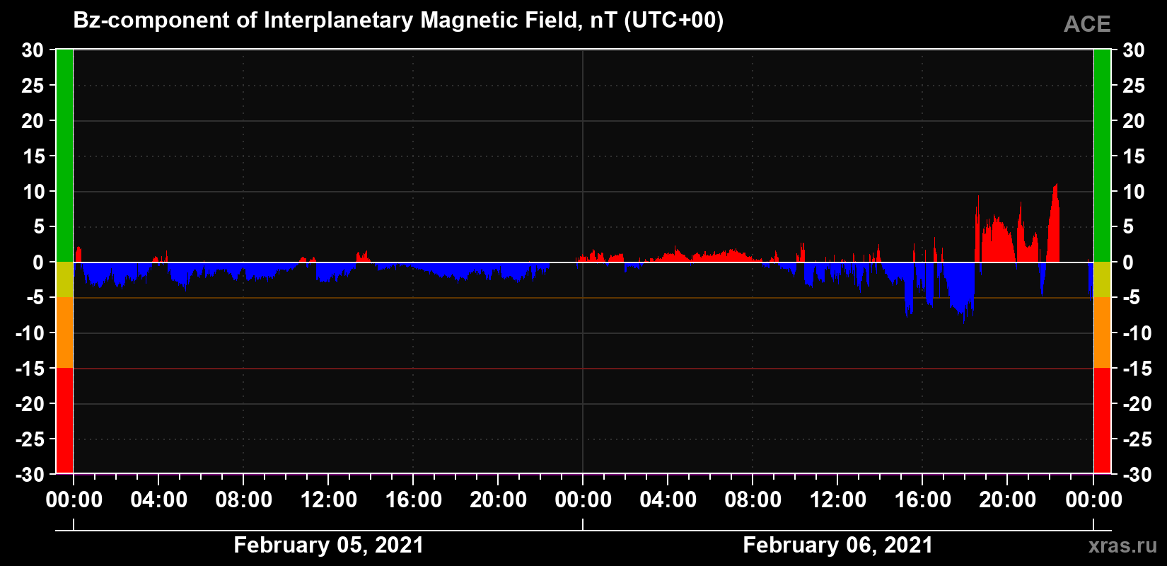 The Bz component of the solar wind magnetic field
