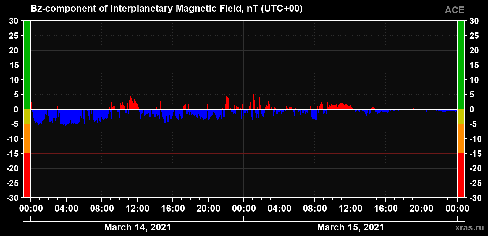 The Bz component of the solar wind magnetic field