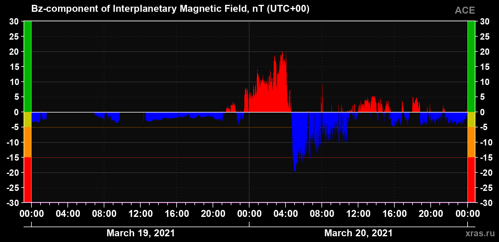 The Bz component of the solar wind magnetic field