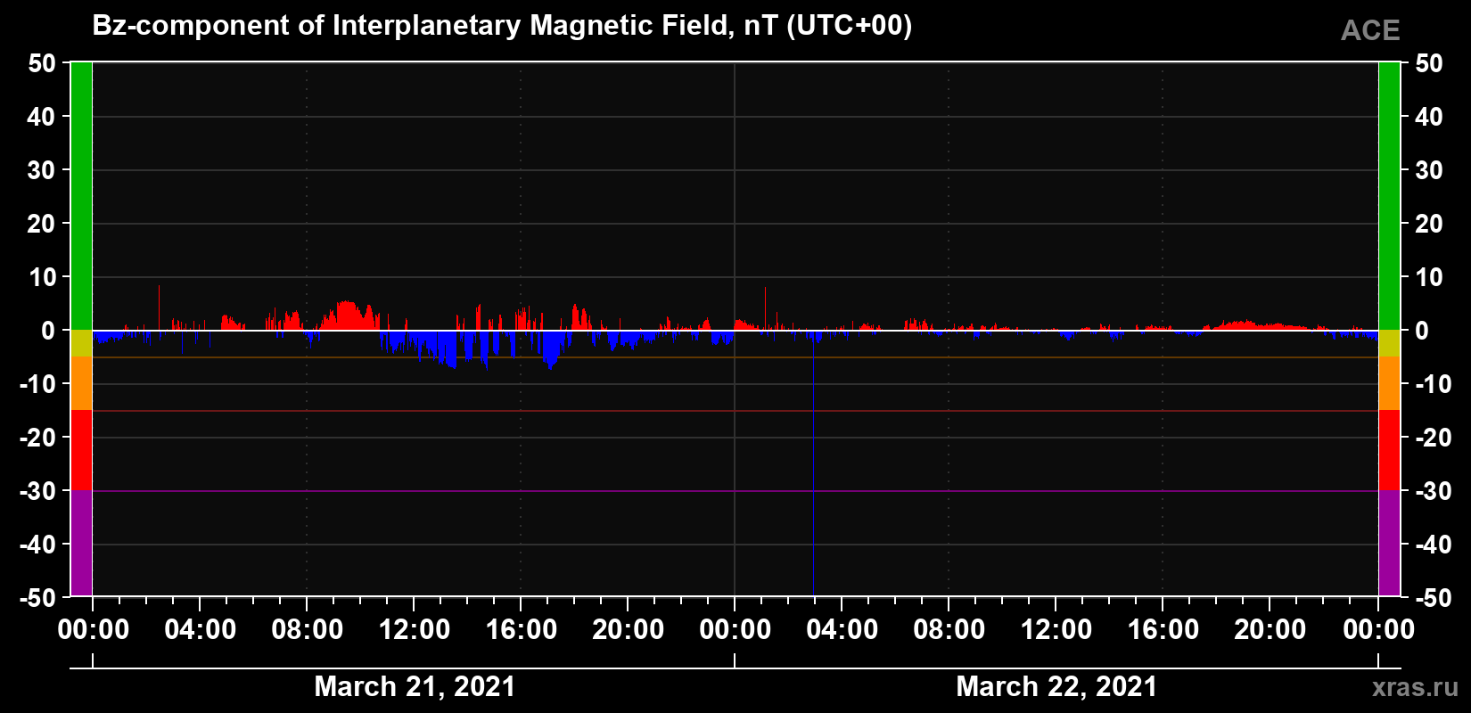 The Bz component of the solar wind magnetic field