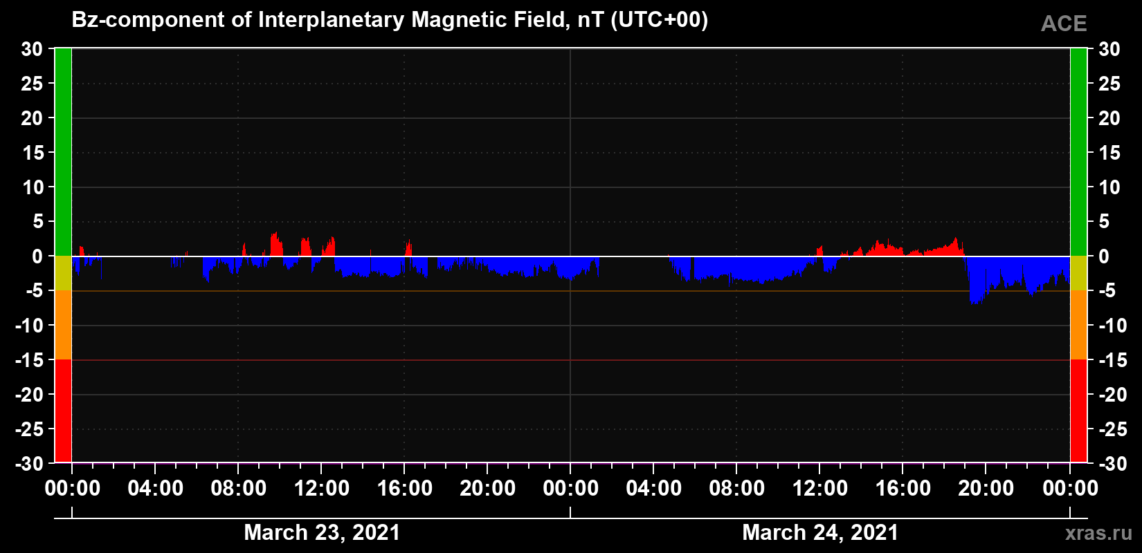 The Bz component of the solar wind magnetic field