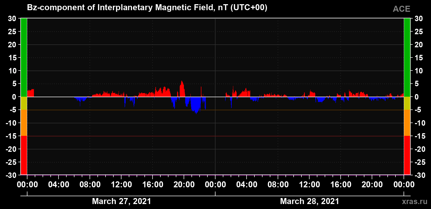 The Bz component of the solar wind magnetic field
