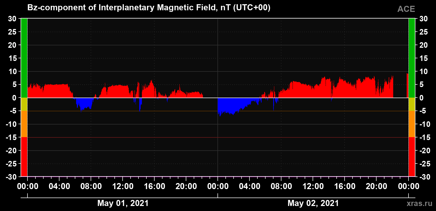 The Bz component of the solar wind magnetic field