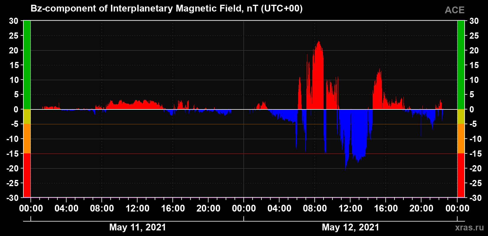 The Bz component of the solar wind magnetic field