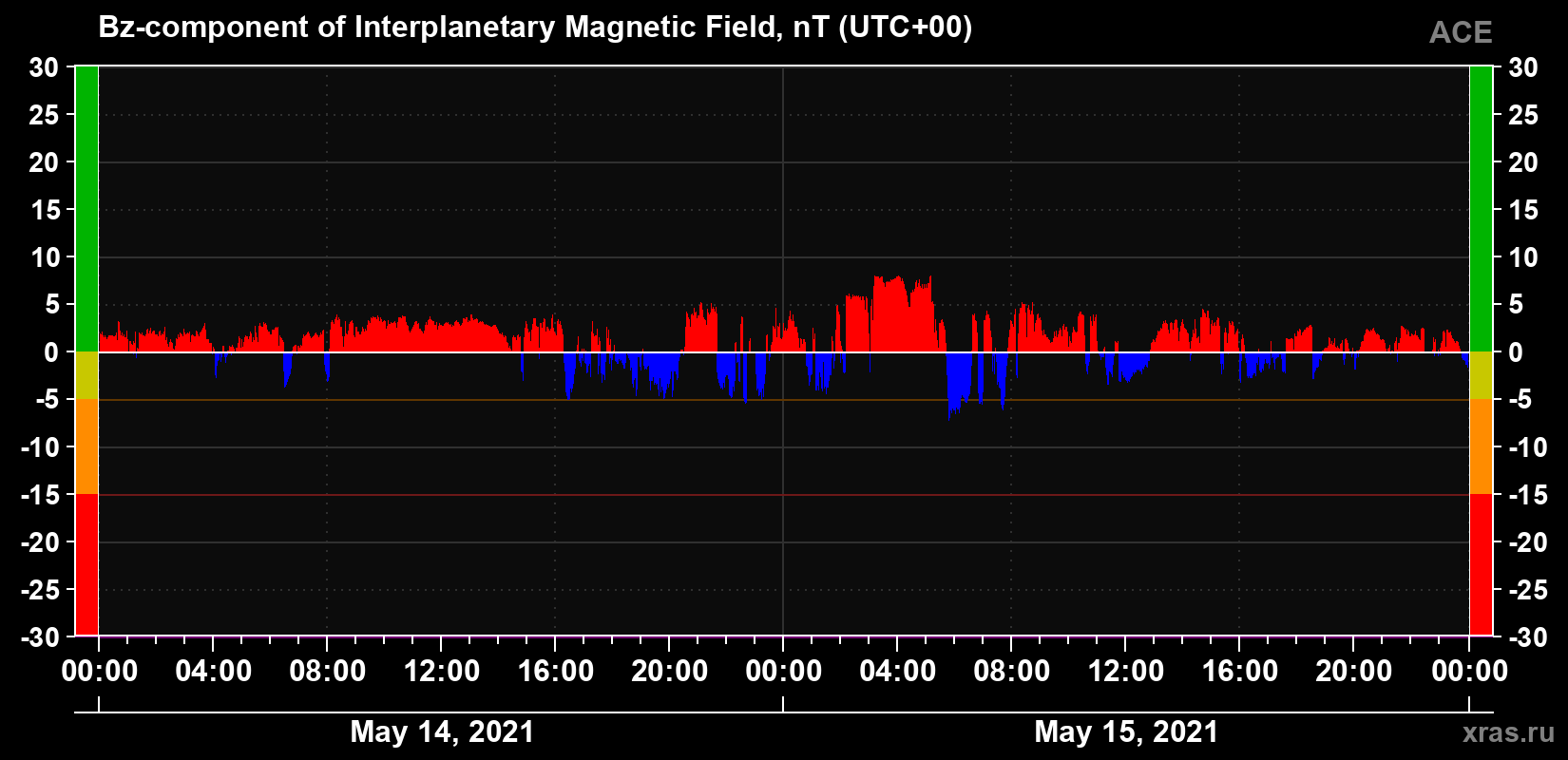 The Bz component of the solar wind magnetic field