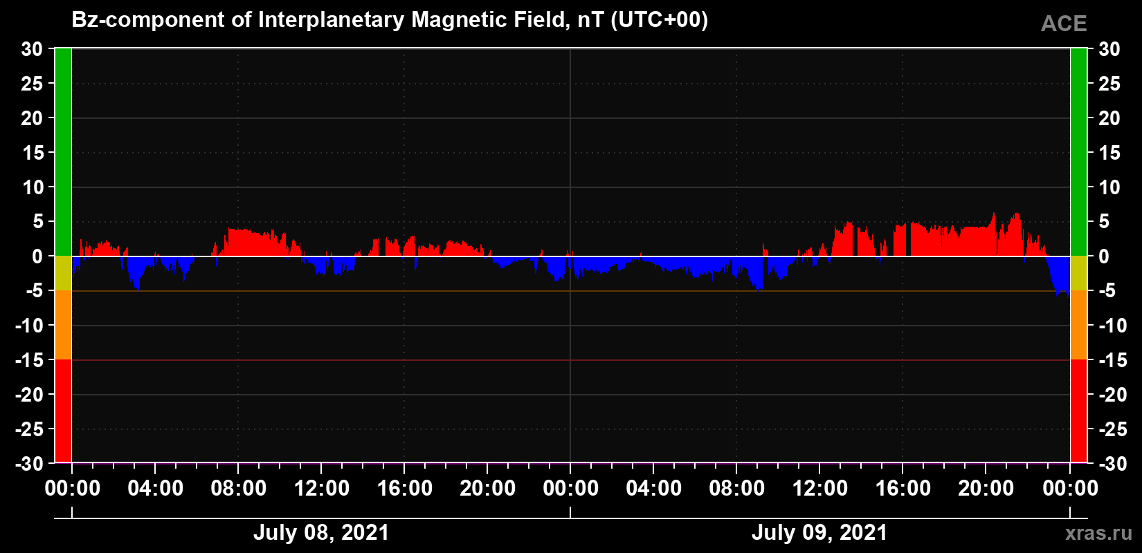 The Bz component of the solar wind magnetic field