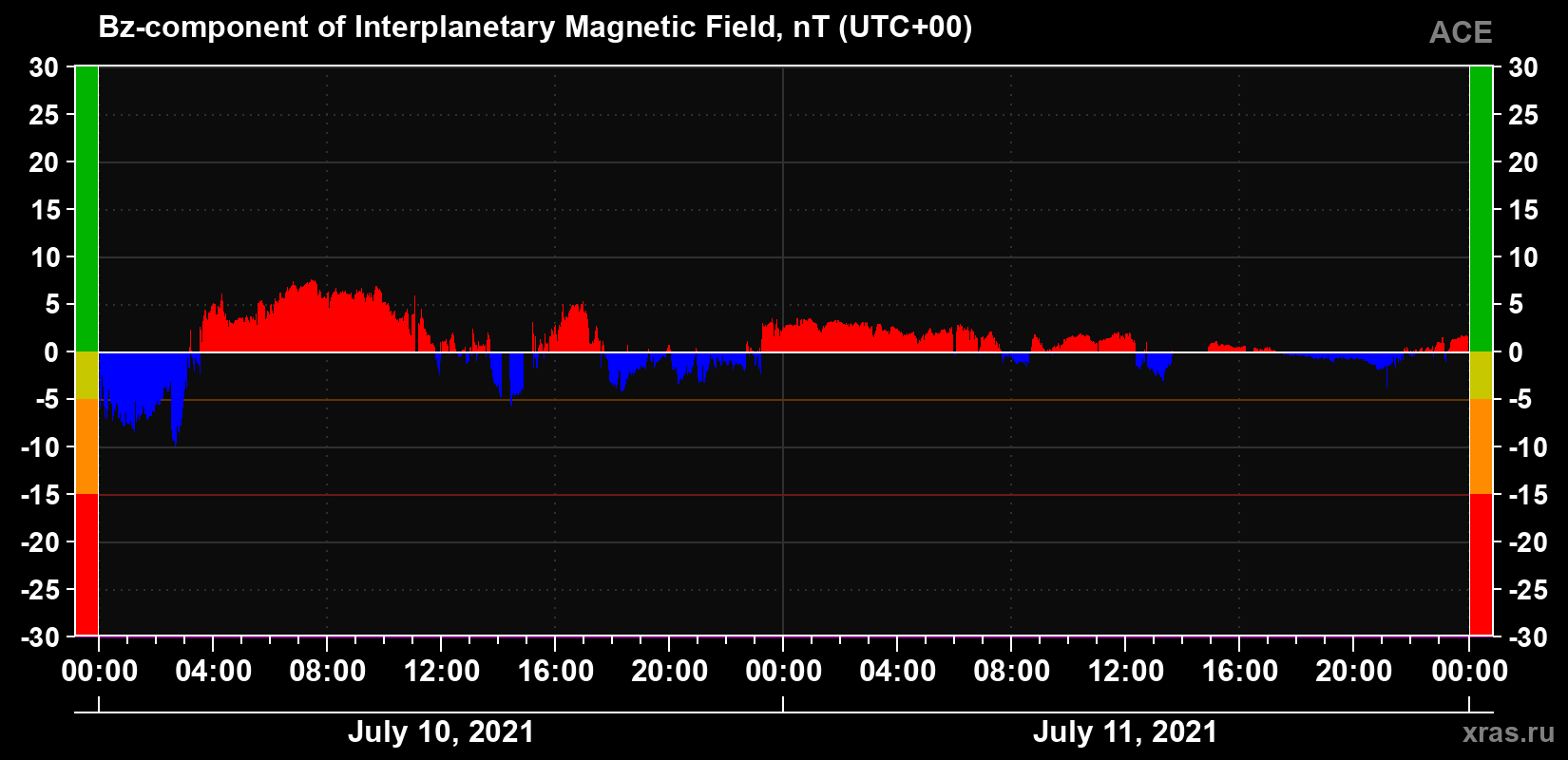 The Bz component of the solar wind magnetic field