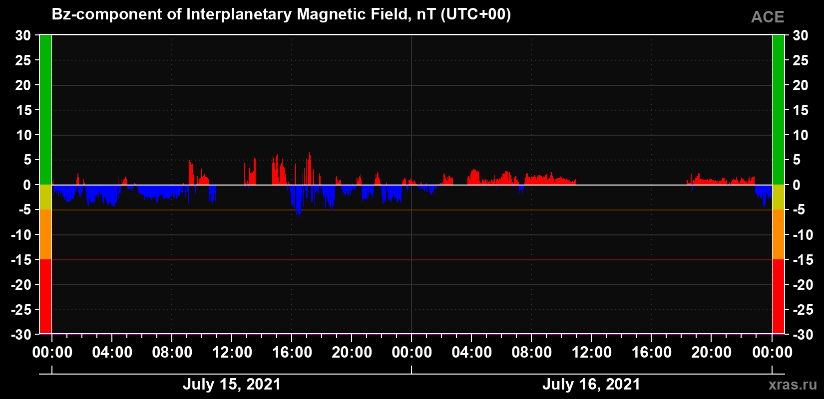 The Bz component of the solar wind magnetic field