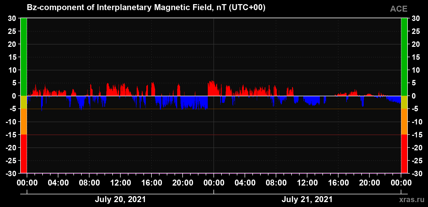 The Bz component of the solar wind magnetic field