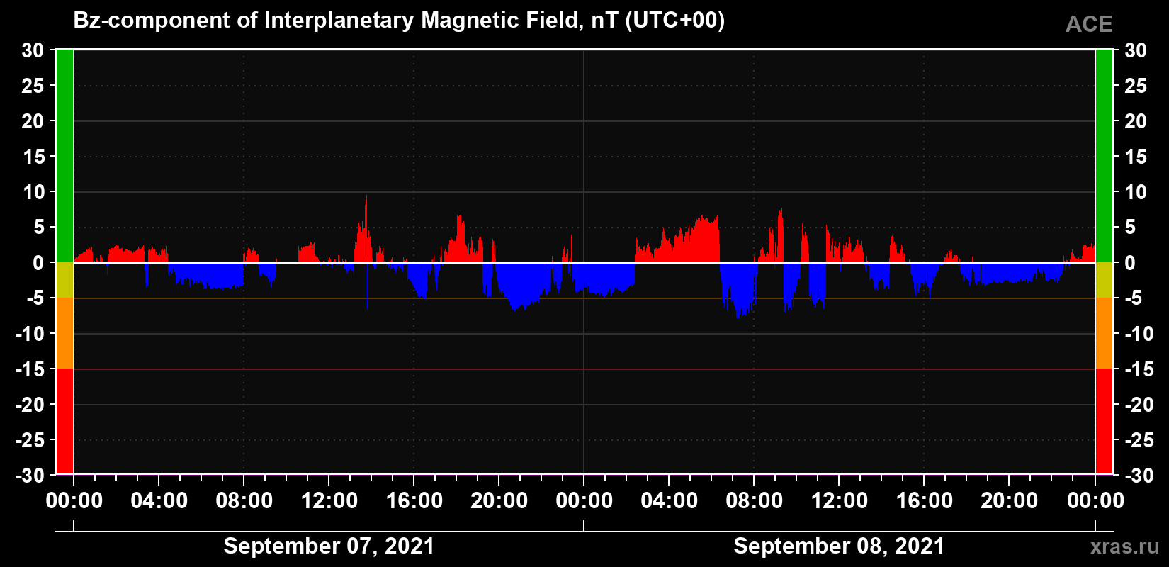 The Bz component of the solar wind magnetic field