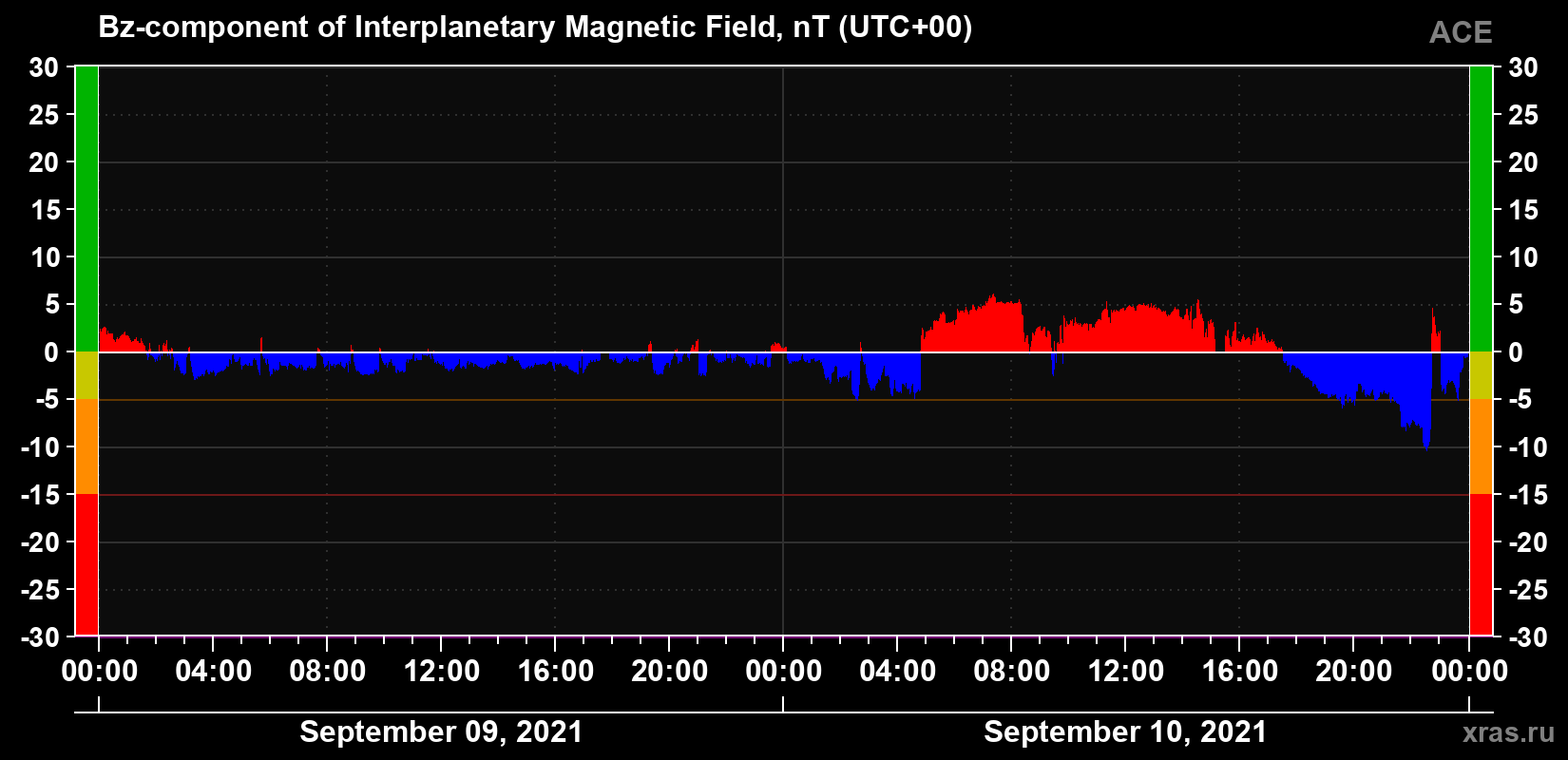 The Bz component of the solar wind magnetic field