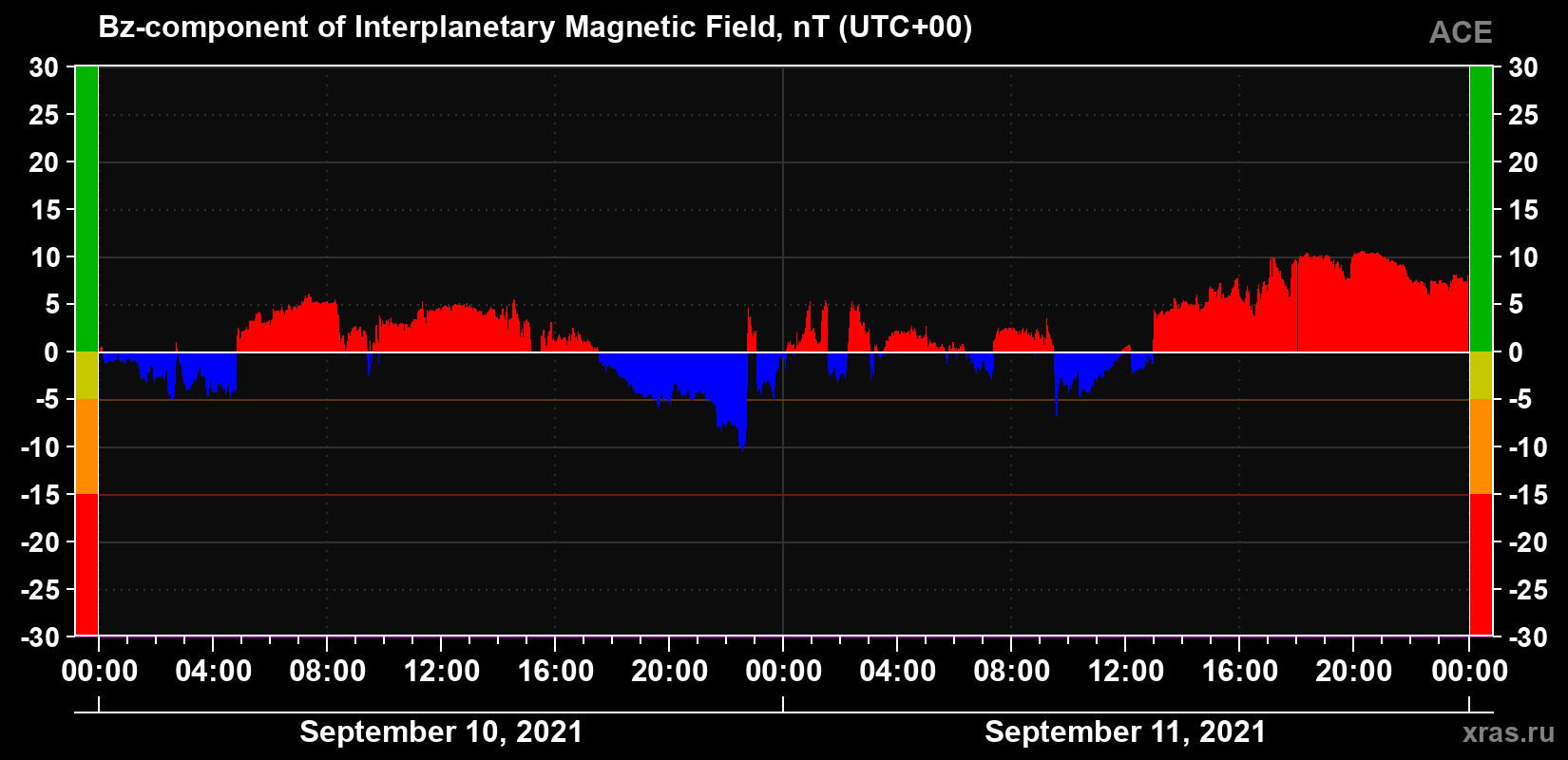 The Bz component of the solar wind magnetic field