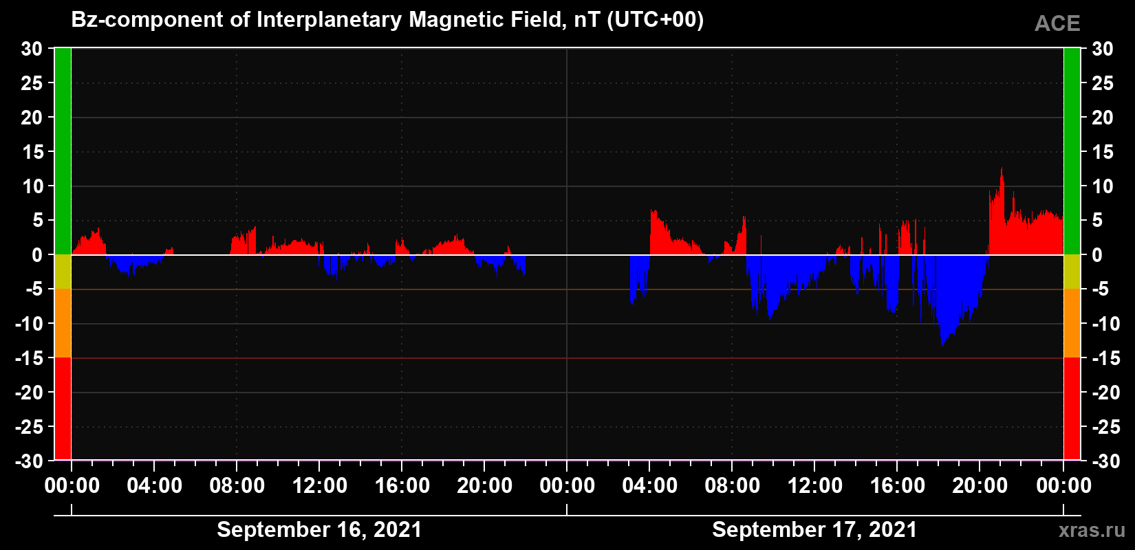 The Bz component of the solar wind magnetic field