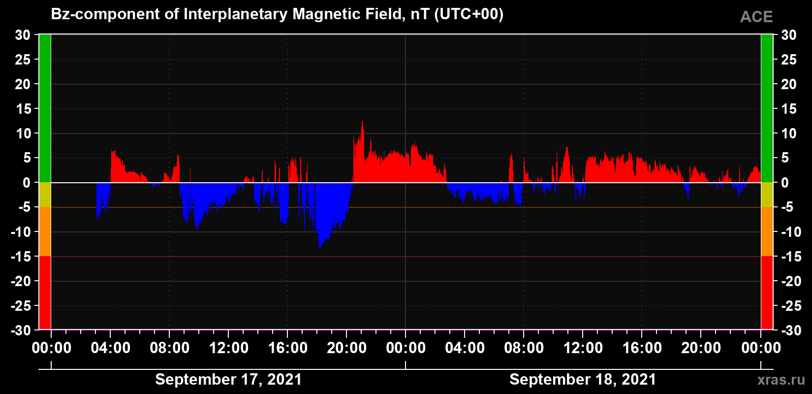 The Bz component of the solar wind magnetic field