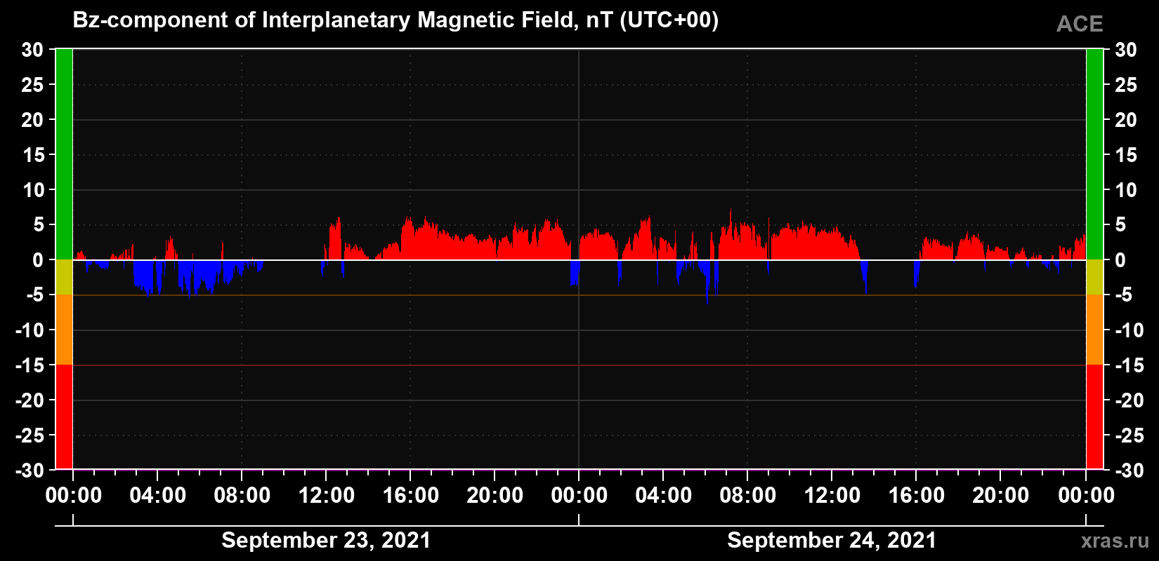 The Bz component of the solar wind magnetic field
