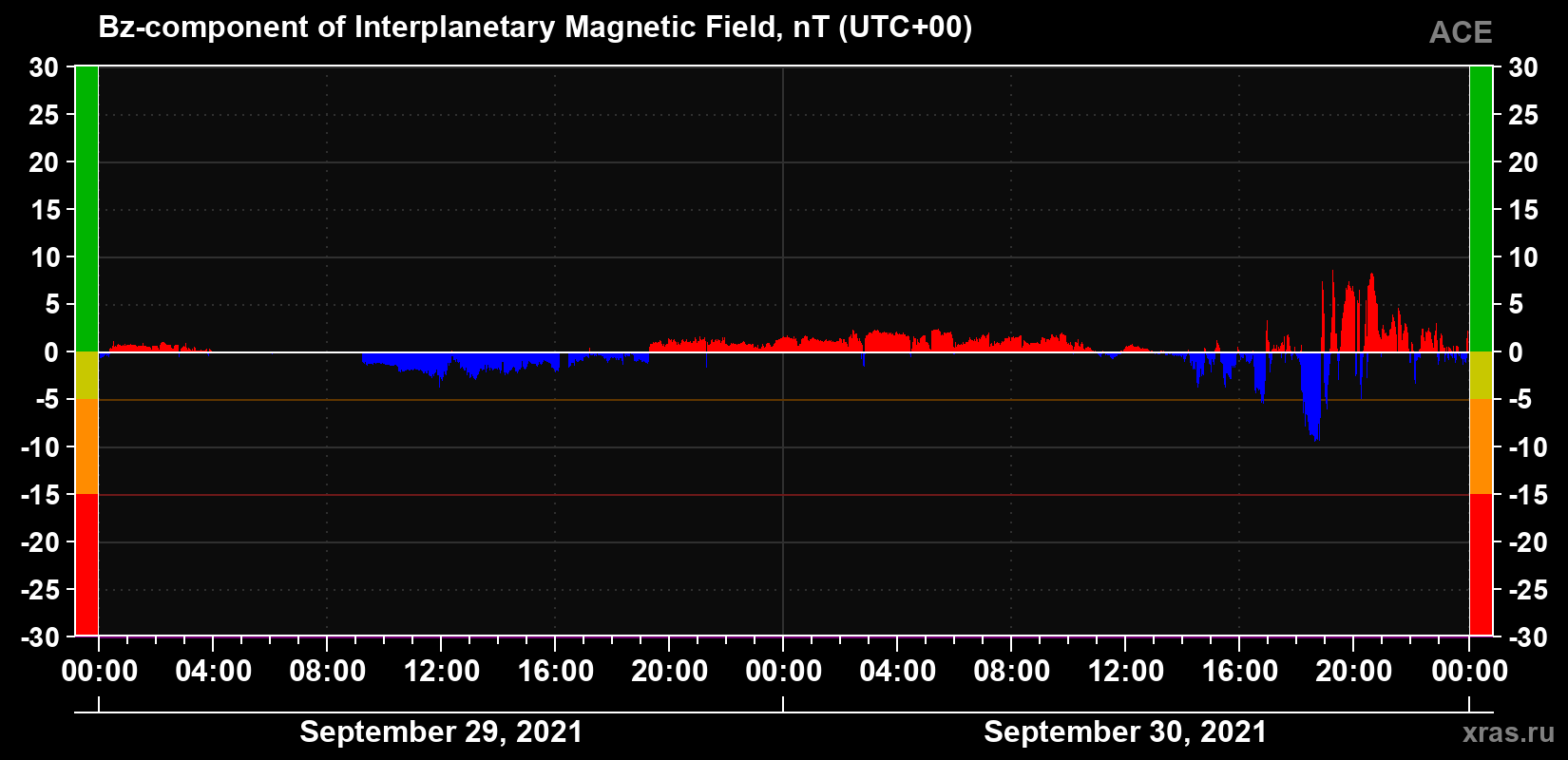 The Bz component of the solar wind magnetic field